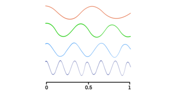 bajo frecuencia y alto frecuencia, temporal, espacial, angular frecuencia, amplitud y longitud de onda de el frecuencia ola png