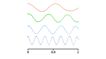 Low frequency and high frequency, Temporal, spatial, angular frequency, Amplitude and wavelength of the frequency wave png