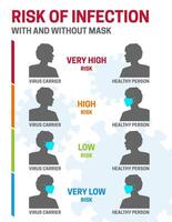 Risk of Covid Coronavirus Infection with and Without Mask vector