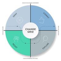 The Change grid model strategy framework diagram chart infographic banner with icon has deny, commit, resist and explore. Business transformation tool for understanding and managing change. vector