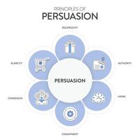 principios de persuasión marco de referencia diagrama gráfico infografía bandera con icono tiene reciprocidad, autoridad, gusto, compromiso, escasez y consenso. persuasión psicología, influencia conceptos. vector