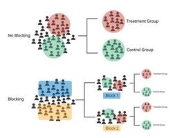 no estadístico muestreo para bloqueo muestreo a dividir grupo para controlar grupo y experimental grupo vector