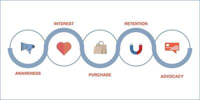 Customer Journey Path concept, Customer purchasing steps, Retention and advocacy marketing strategy concept. client on buyer route map, conversion map flat banner illustration with icons. vector