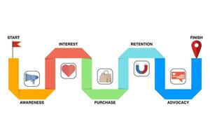 Customer Journey Path concept, Customer purchasing steps, Retention and advocacy marketing strategy concept. client on buyer route map, conversion map flat banner illustration with icons. vector