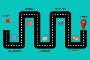 Customer Journey Path concept, Customer purchasing steps, Retention and advocacy marketing strategy concept. client on buyer route map, conversion map flat banner illustration with icons. vector