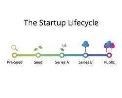 the startup lifecycle from pre seeds to seeding, series A, series B, public market vector