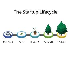 the startup lifecycle from pre seeds to seeding, series A, series B, public market vector