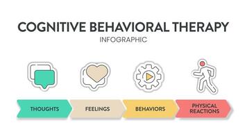 Cognitive Behavioral Therapy CBT diagram chart infographic banner with icon has Thoughts, feelings and behaviors. Transformative Mental health and well-being concepts. Healthcare presentation vector