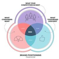 Brand positioning concept infographic base on strategy circle diagram has brand essence, character and value, emotional benefits, rational benefits and brand's attribute. Triangle model business vector