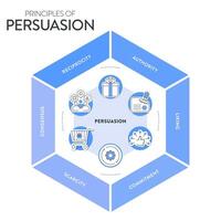 Principles of persuasion framework diagram chart infographic banner with icon has recprocity, authority, liking, commitment, scarcity and consensus. Persuasion psychology, influence concepts. vector