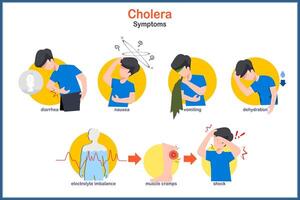 Medical illustration in flat style of cholera. Symptoms of cholera,diarrhea,nausea,vomiting, dehydration.electrolytes imbalance. vector