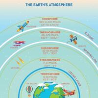 Exploring Earth's Atmosphere Layers, Composition, and Importance vector