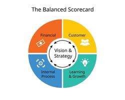 The balanced scorecard involves measuring four main aspects of a business of Learning and growth, internal processes, customers, and finance vector