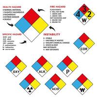 Decoding of hazard classes. Danger sign. Material identification system. vector