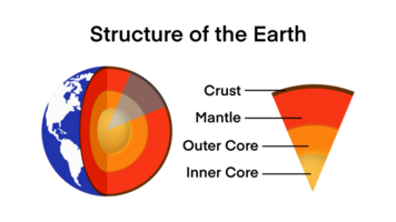 The structure of the earth is divided into four major components, the crust, the mantle, the outer core, the inner core, The crust is the outermost layer of the Earth, Graphic for Earth Structure png