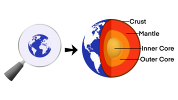 The structure of the earth is divided into four major components, the crust, the mantle, the outer core, the inner core, The crust is the outermost layer of the Earth, Graphic for Earth Structure png