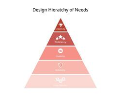 Hierarchy of needs in design for creativity, proficiency, usability, reliability, functionality vector