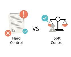 Internal Control, Ethics, and Risk Management for hard control and soft control vector