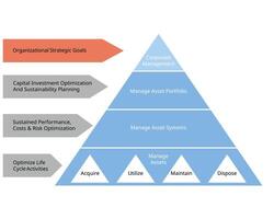 Asset Management Modelling of how to manage asset, asset portfolio, asset system, corporate management vector