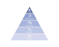 The Analytics Hierarchy of Needs from collect, describe, predictive, prescriptive, ai vector