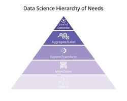Data Science Hierarchy of Needs from collecting, move, explore, Aggregate, learn, optimize vector