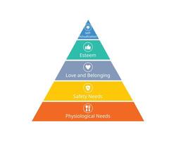 hierarchy needs include physiological needs, safety, love, self esteemed, self actualization vector