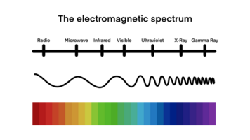 electromagnetic spectrum, wave lengths, frequency and temperature. Electromagnetic wave structure scheme. Physics infographic elements, Educational school physics, Visible light diagram png