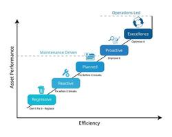 Asset Management Journey for maintenance from regressive, reactive, planned, proactive, excellent vector