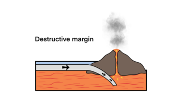 Divergent plate boundary with explanation, Volcanic Eruption Process, Volcano Activity at Subduction Zone, Volcanic mountains, Plate boundaries, Labeled tectonic movement comparison, earthquake png