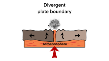 Divergent plate boundary with explanation, tectonic boundaries, ocean ridge cross section, Divergent tectonic plate boundary,plate boundary earthquake png