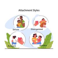 Attachment theory. Secure, anxious, avoidant or disorganized attachment vector