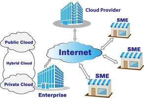 relation of the three types of cloud computing vector