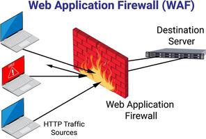 Web Application Firewall or WAF diagram illustration vector