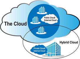Type of cloud computing Service Model diagram vector