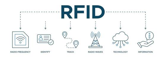 Banner web RFID icon illustration concept for radio frequency identification with icon of radio frequency, identify, track, radio waves, technology, and electronic information vector