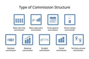 Sales Commission Structures or type of commission structure for base rate, straight, tiered, residual, revenue, gross margin, territory volume, draw against vector