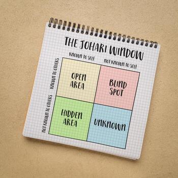 the Johari window model, a framework for understanding the relationships between self-awareness and interpersonal communication with four quadrants of knowledge, sketch in notebook photo