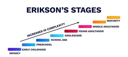 Eriksons stages ladder diagram. Maturity and infancy of logical with model of trust protection vector