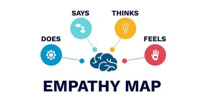 Empathy map diagram. Infographic strategy and presentation of behavior of social groups vector