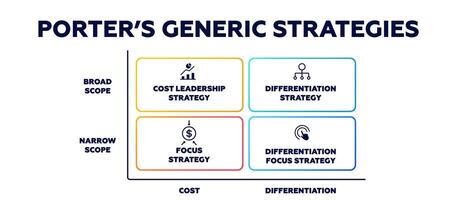 Porters generic strategies. Differentiation rivalry and advantage in industrial marketing vector