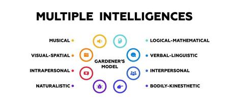 Multiple intelligence diagram. Marketing mathematical education with logical analysis vector