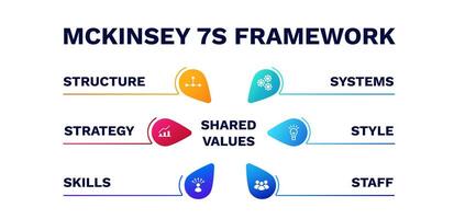 Mckinsey 7s framework. Structure presentation strategy and business management vector