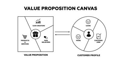 Value propositions canvas. Client marketing with financial offer strategy vector