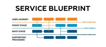 Service blueprint. Maintenance and user interaction with technology and industrial equipment vector