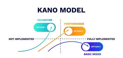 Kano model scheme. Satisfaction presentation strategy and performance management design vector