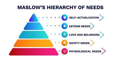 Maslows hierarchy of needs pyramid vector