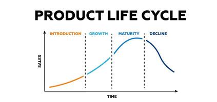 Product lifecycle. Process of industrial processing and creation vector