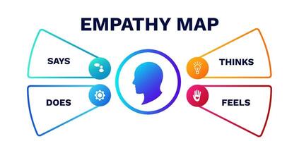 Empathy map. Communication strategy and presentation of behavior vector