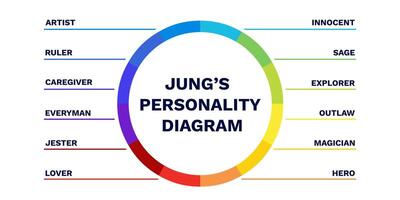 Jungs personality model diagram. Secure of emotion with educational of trust protection vector