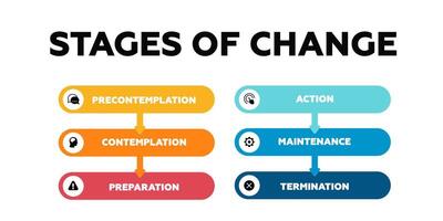 Stages of change diagram. Contemplation for managing and improving business marketing vector